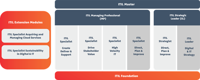 ITIL Extensions 2