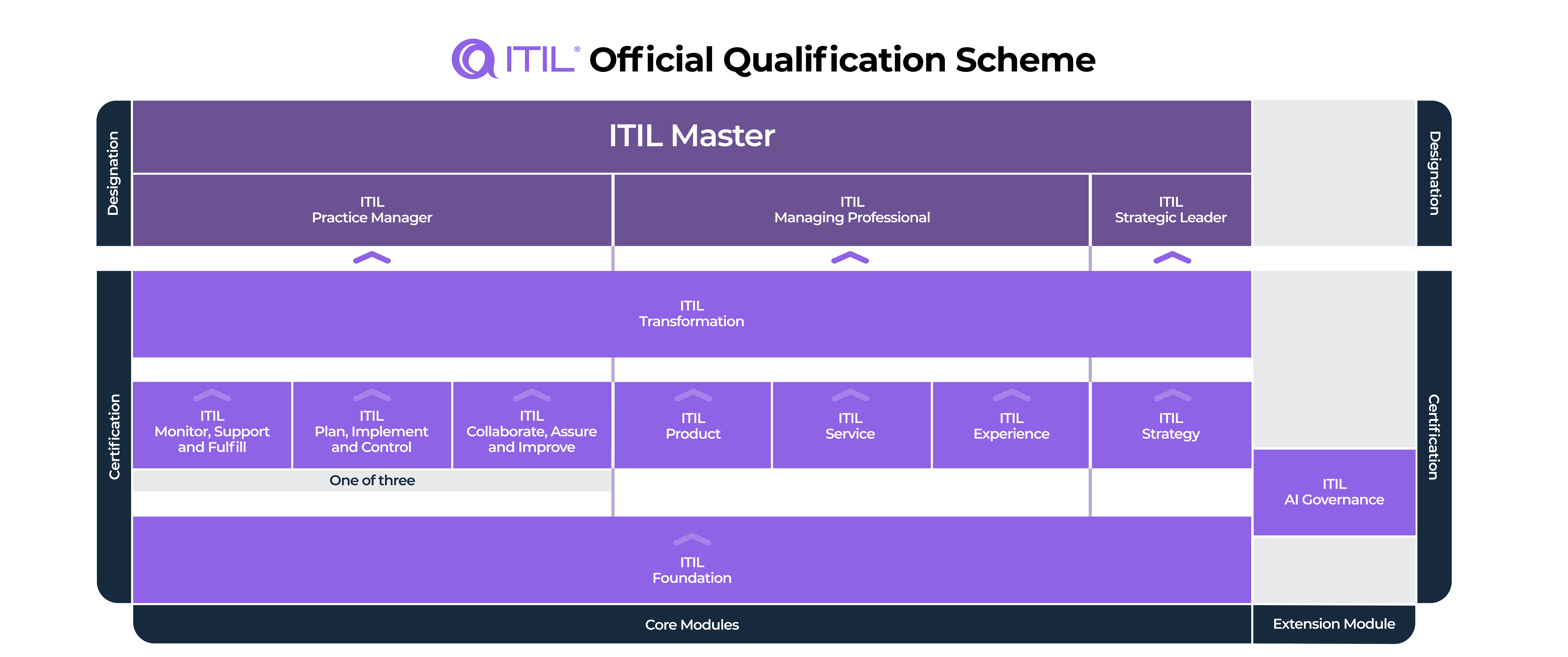 Itil Version 5 Qualification Scheme Image Only (1)
