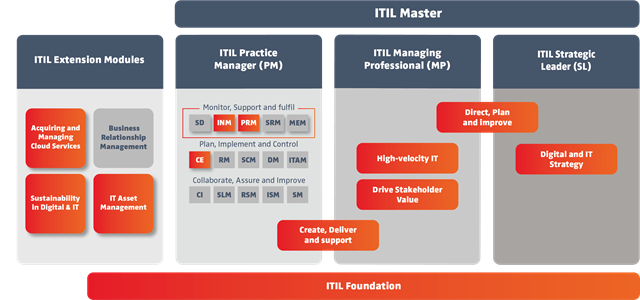 ITIL 4 Roadmap