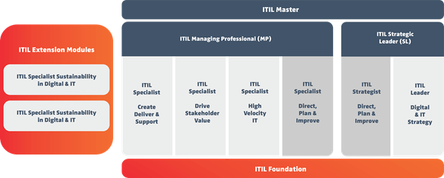 ITIL Extensions